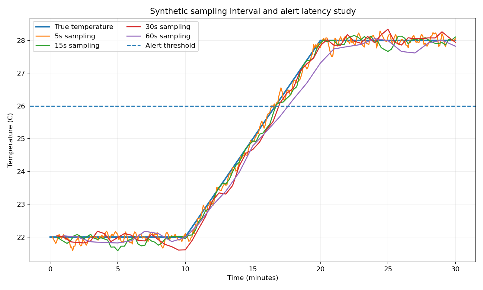 Chart comparing alert latency for several sampling intervals in a synthetic temperature excursion.
